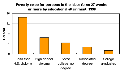 Poverty rates for persons in the labor force 27 weeks or more by educational attainment, 1998