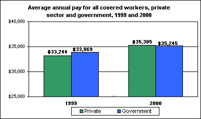 Average annual pay for all covered workers, private sector and government, 1999 and 2000