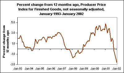 Percent change from 12 months ago, Producer Price Index for Finished Goods, not seasonally adjusted, January 1993-January 2002
