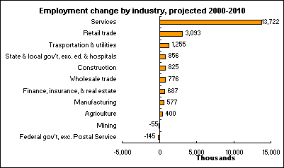 Employment change by industry, projected 2000-2010