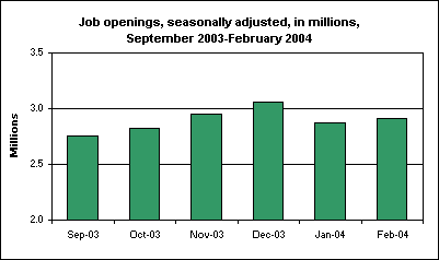 Job openings, seasonally adjusted, in millions, September 2003-February 2004