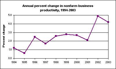 Annual percent change in nonfarm business productivity, 1994-2003