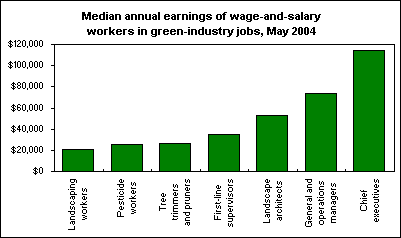 Median annual earnings of wage-and-salary workers in green-industry ...