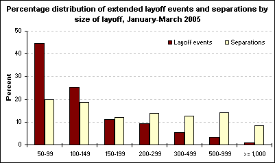 Percentage distribution of extended layoff events and separations by size of layoff, January-March 2005