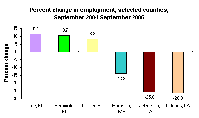Percent change in employment, selected counties, September 2004-September 2005