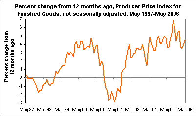 Percent change from 12 months ago, Producer Price Index for Finished Goods, not seasonally adjusted, May 1997-May 2006