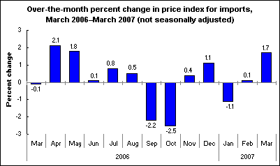 Over-the-month percent change in price index for imports, March 2006–March 2007 (not seasonally adjusted)