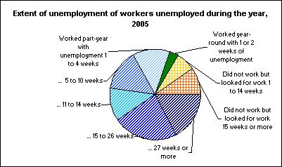 Extent of unemployment of workers unemployed during the year, 2005