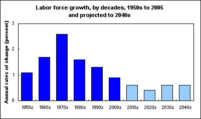 Labor force growth, by decades, 1950s to 2005 and projected to 2040s
