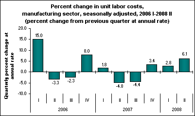 Percent change in unit labor costs, manufacturing sector, seasonally adjusted, 2006 I-2008 II (percent change from previous quarter at annual rate)