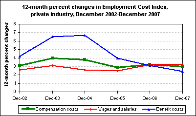 12-month percent changes in Employment Cost Index, private industry, December 2002-December 2007