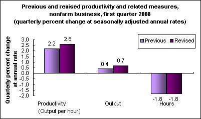 Previous and revised productivity and related measures, nonfarm business, first quarter 2008 (quarterly percent change at seasonally adjusted annual rates)