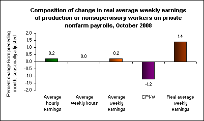 Composition of change in real average weekly earnings of production or nonsupervisory workers on private nonfarm payrolls, October 2008
