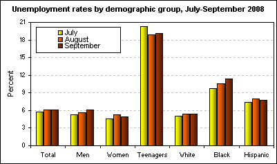 Unemployment rates by demographic group, July-September 2008