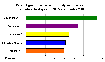 Percent growth in average weekly wage, selected counties, first quarter 2007-first quarter 2008