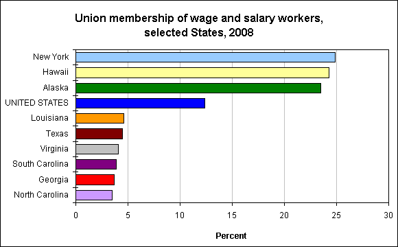 Union Membership By Year Chart