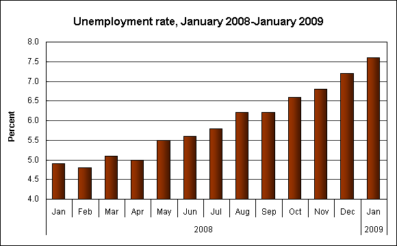 Unemployment Chart Since 2008