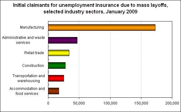 Industry Sector Charts