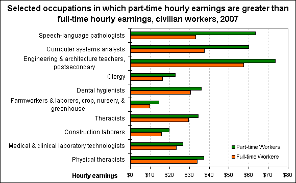 In 2007, full-time workers