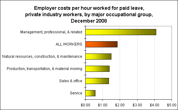 Pay Per Hour Chart