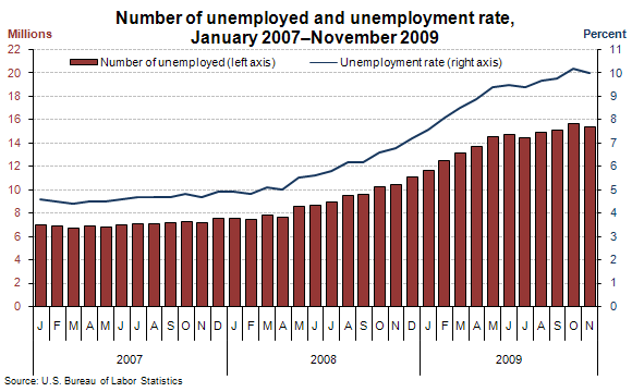 Number of unemployed and unemployment rate, January 2007–November 2009