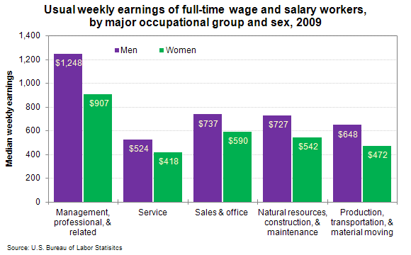 Usual weekly earnings of full-time wage and salary workers, by major occupational group and sex, 2009