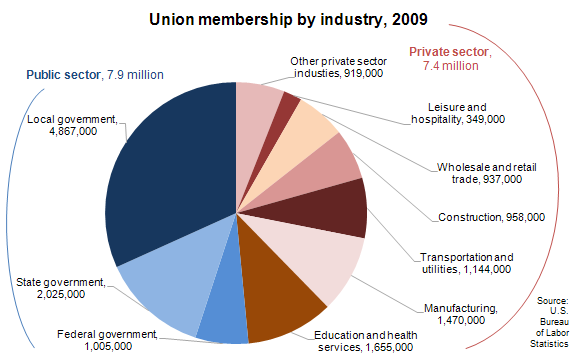 Union Membership By Year Chart