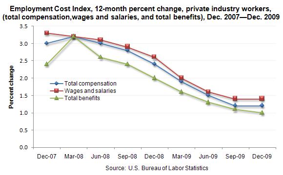 Workers Compensation Percentage Chart