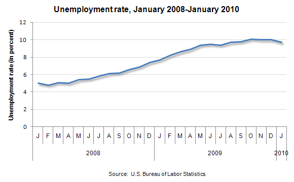 Us Unemployment Rate Chart