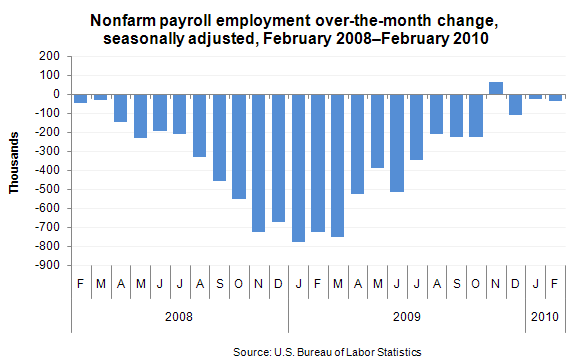 Nonfarm Payroll Employment Chart