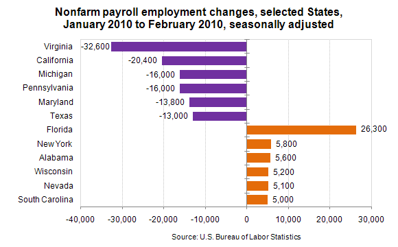 Payroll Chart