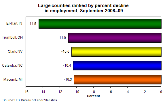 Large counties ranked by percent decline in employment, September 2008–09