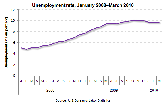 Unemployment Rate By Month Chart