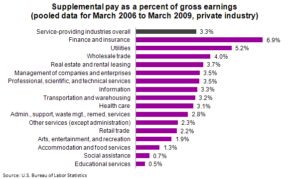 Supplemental pay as a percent of gross earnings (pooled data for March 2006 to March 2009, private industry)