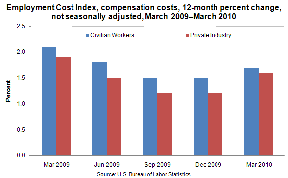 Compensation Chart