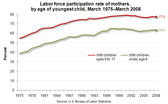 Labor Participation Chart
