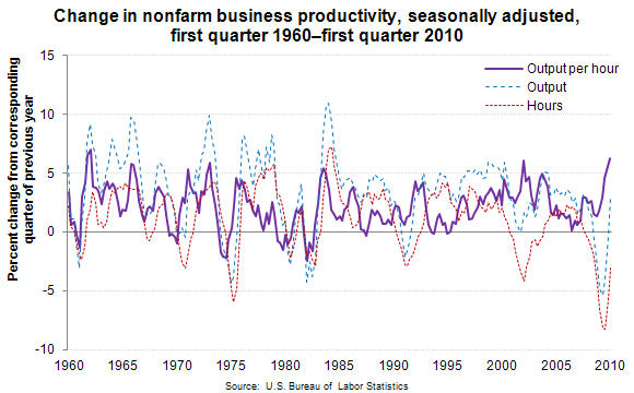 Productivity Growth Chart