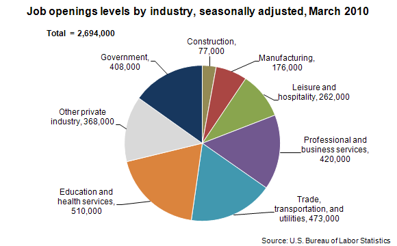 Sector Jobs Chart