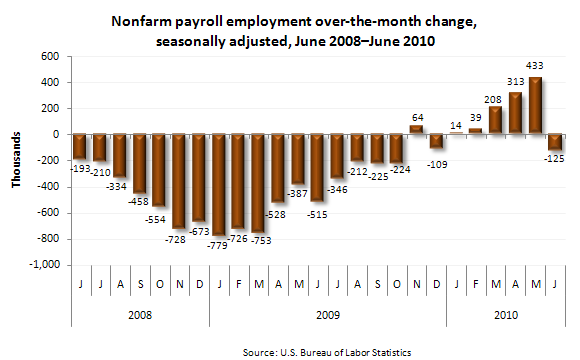 Nonfarm payroll employment over-the-month change, seasonally adjusted ...
