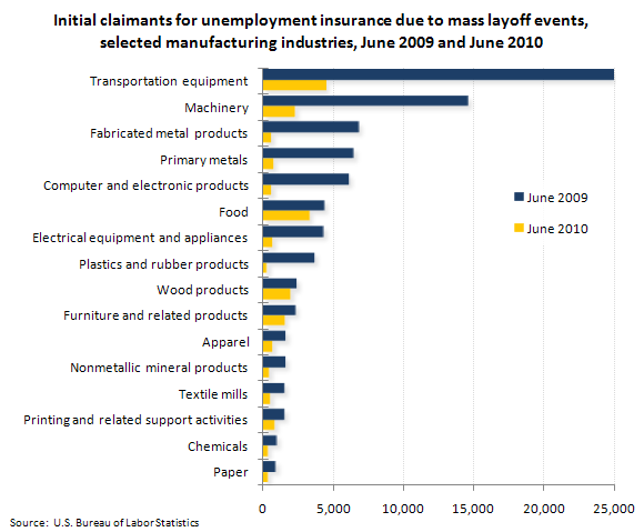 Chart Industries Layoffs