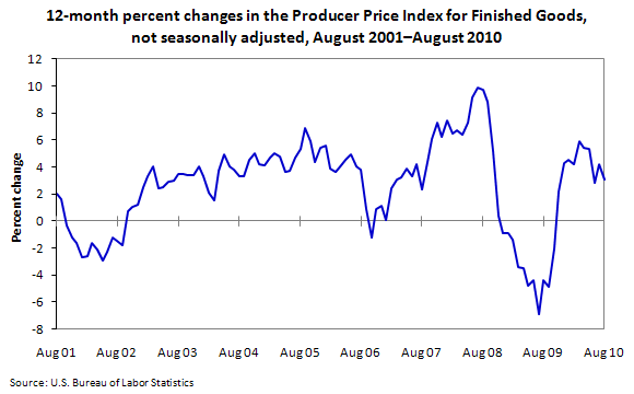 Chart Producer