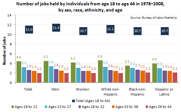 Number of jobs held by individuals from age 18 to age 44 in 1978–2008, by sex, race, ethnicity, and age