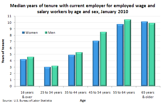 Median years of tenure with current employer for employed wage and salary workers, by age and sex, January 2010