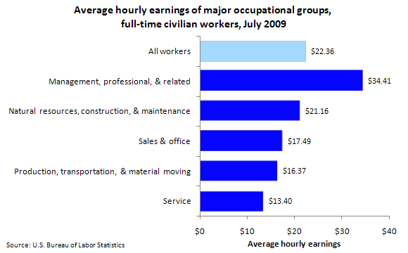 Average hourly earnings of major occupational groups, full-time civilian workers, July 2009