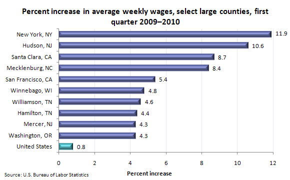 Percent increase in average weekly wages in the 10 largest large counties, first quarter 2009–2010