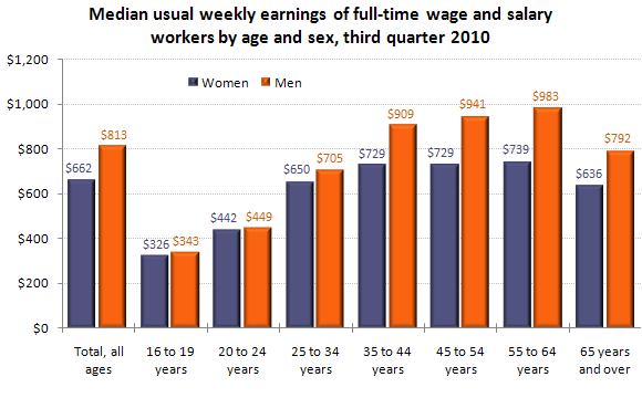 Median usual weekly earnings of full-time wage and salary workers by age and sex, third quarter 2010