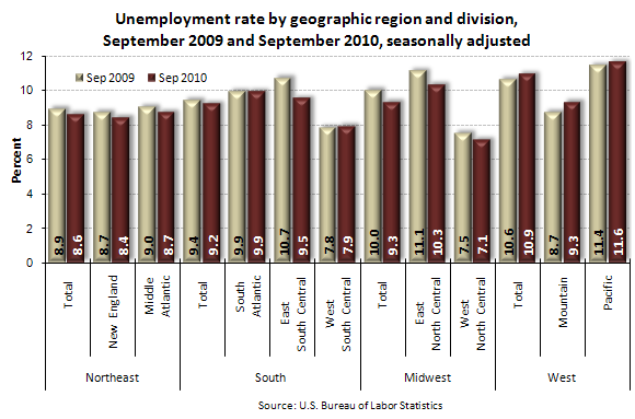 Unemployment rate by geographic region and division, September 2009 and September 2010, seasonally adjusted