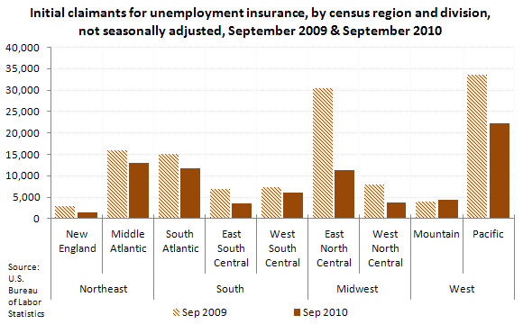 Initial claimants for unemployment insurance, by census region and division, not seasonally adjusted, September 2009 & September 2010