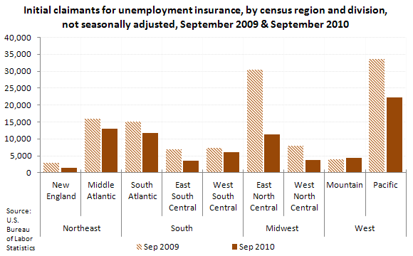 Initial Unemployment Claims Chart