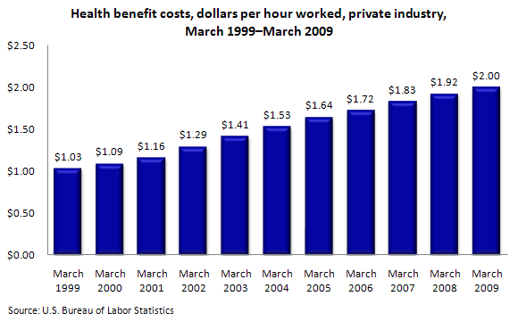Health benefit costs, dollars per hour worked, private industry, March 1999–March 2009